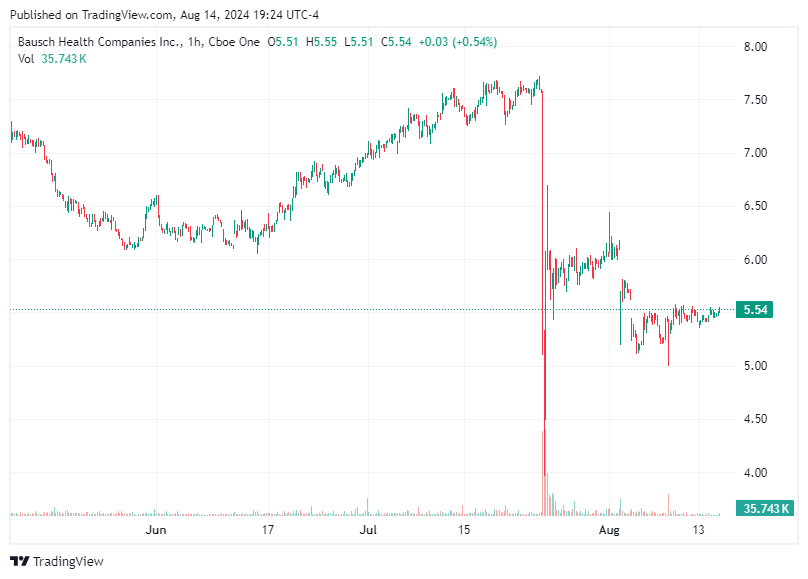 TradingView chart