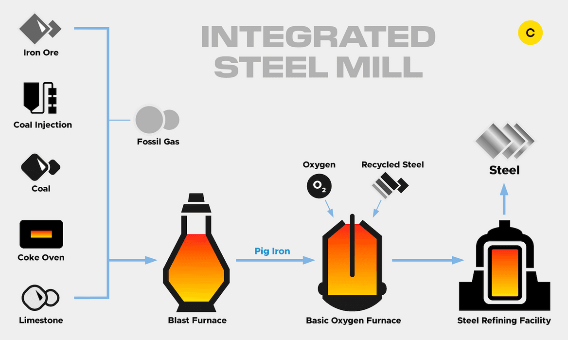 A graphic depicting the process steps in an integrated steel mill, beginning with iron ore and ending with finished steel