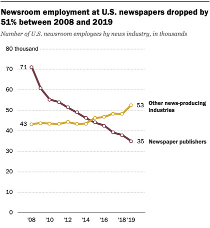 The decline of news and news quality | Medianism