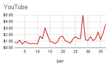 YouTube earnings chart