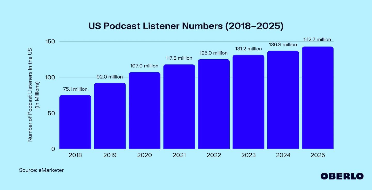 US Podcast Listener Numbers (2022–2026) [Updated Jan 2023]