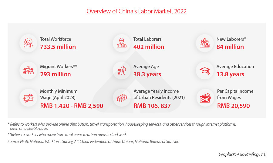 China's Labor Force - Data, Trends, and Future Outlook