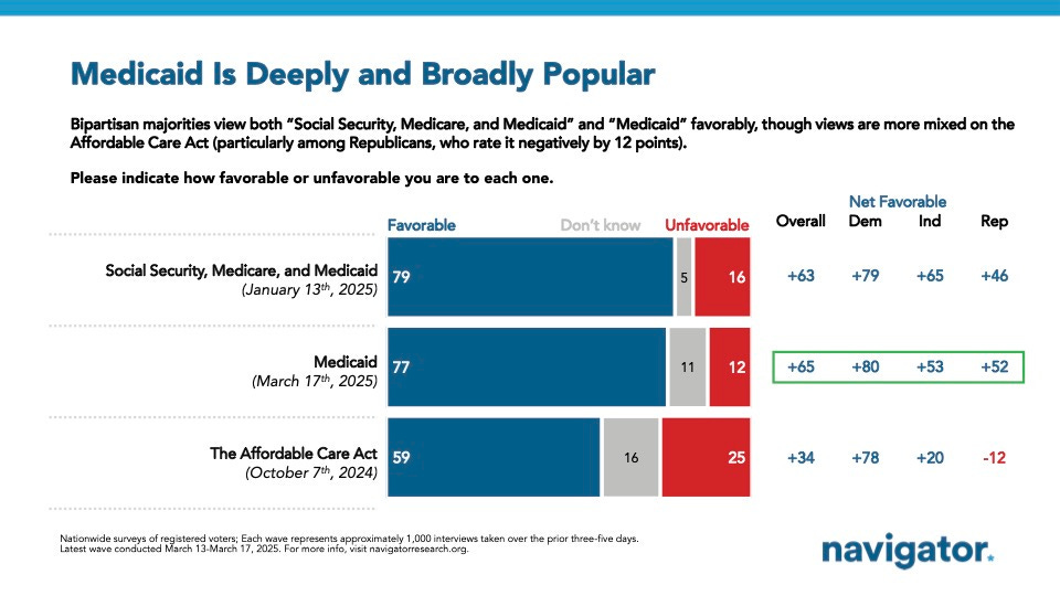 Bar graph from Navigator Research showing polling that Medicaid is Deeply and Broadly Unpopular