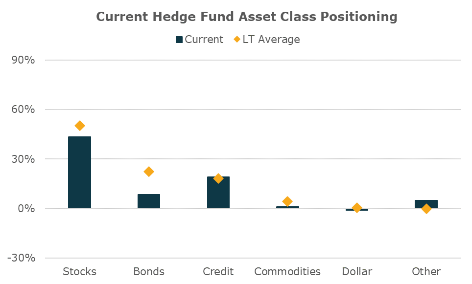 Current Hedge Fund Asset Class Positioning