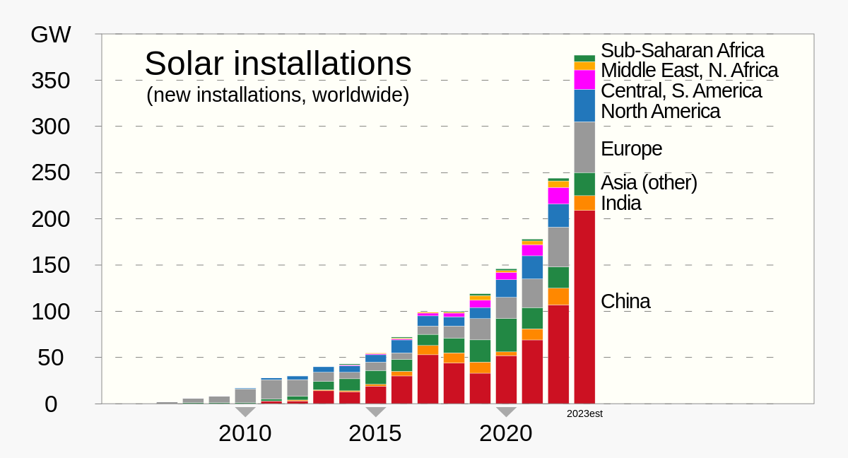 Growth of photovoltaics - Wikipedia