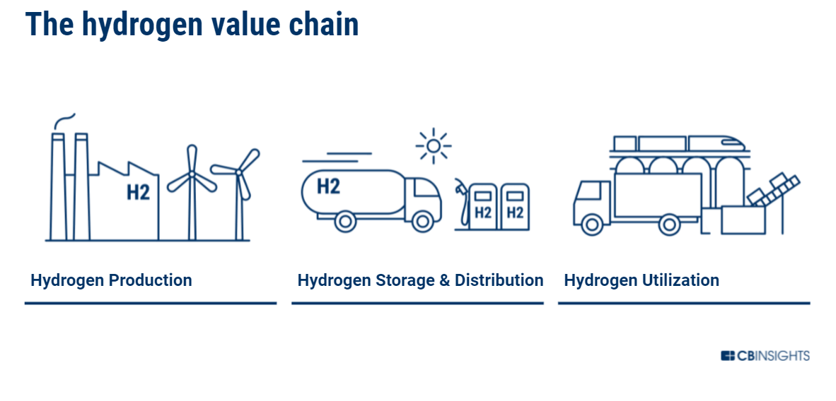 How Hydrogen Will Help Industrials Meet Decarbonization Goals And Leave  Fossil Fuels Behind - CB Insights Research