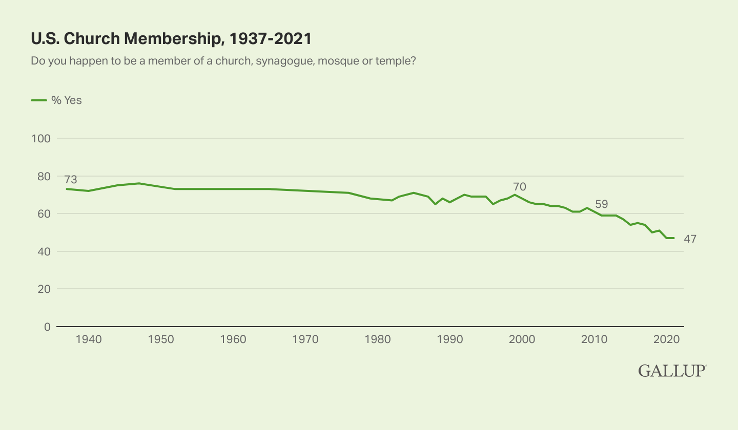 How Religious Are Americans?