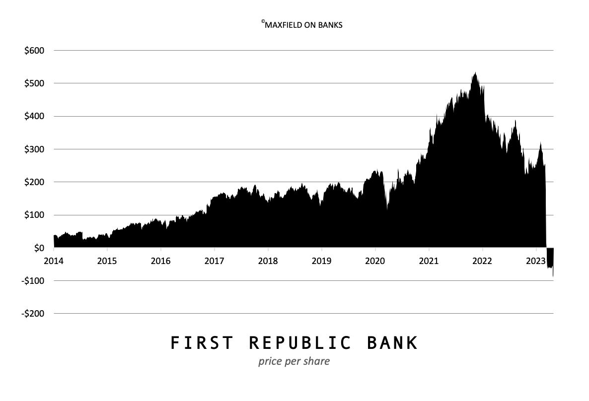 First Republic Bank Price Per Share