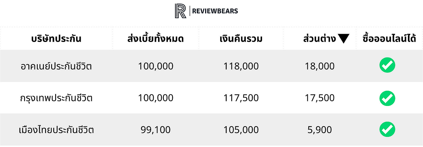 เปรียบเทียบประกันออมทรัพย์​ แบบชำระเบี้ย 1 ปี