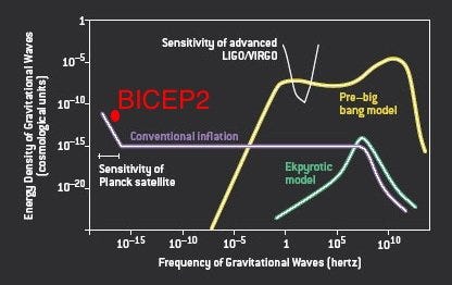 Gravitational-wave power spectrum, with BICEP2 result indicated