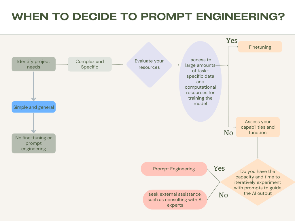 How to decide to do prompt engineering