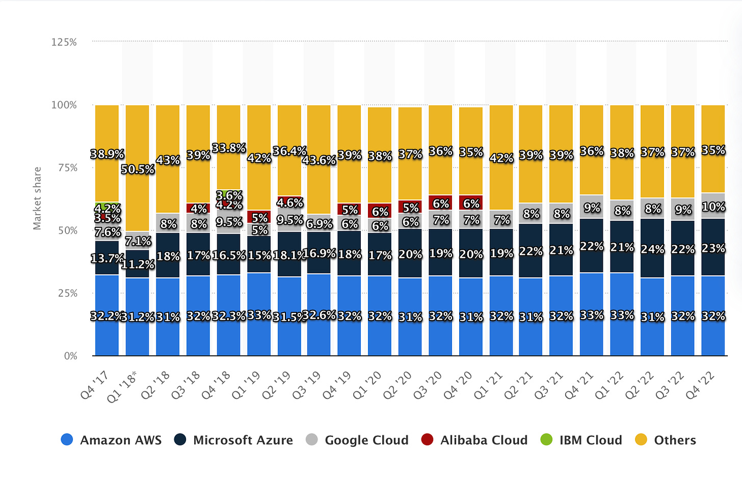 Cloud infrastructure services vendor market share worldwide