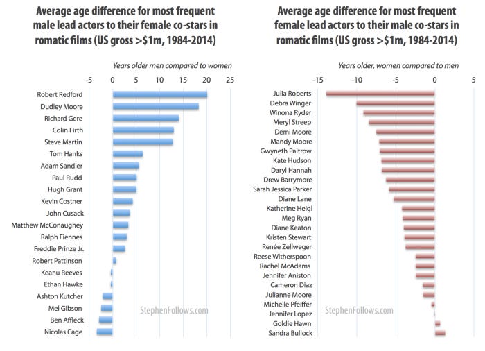 Largest age gap in romantic movies