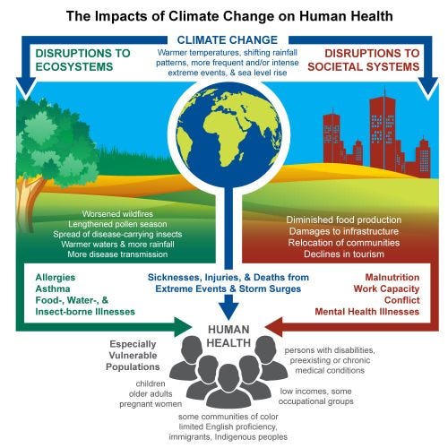 Health Threats from Climate Change graphic