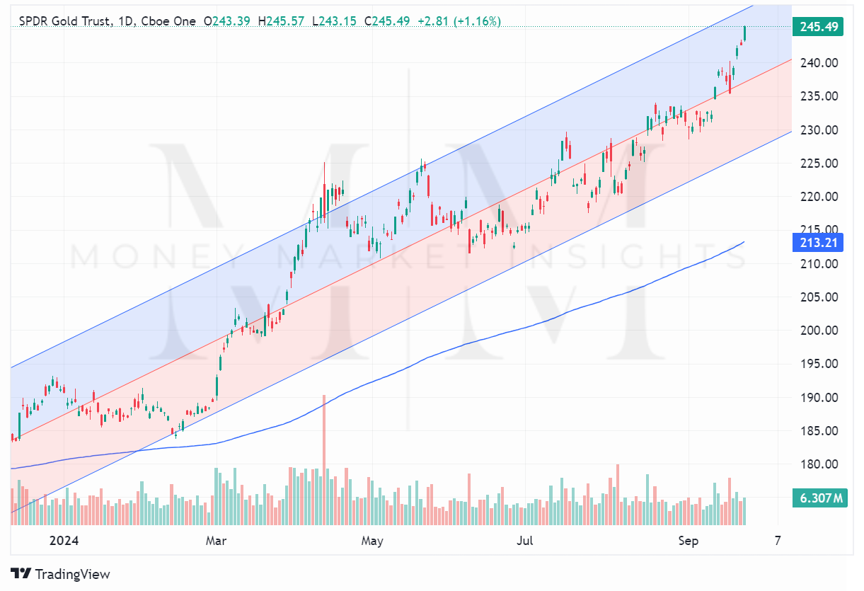 TradingView chart