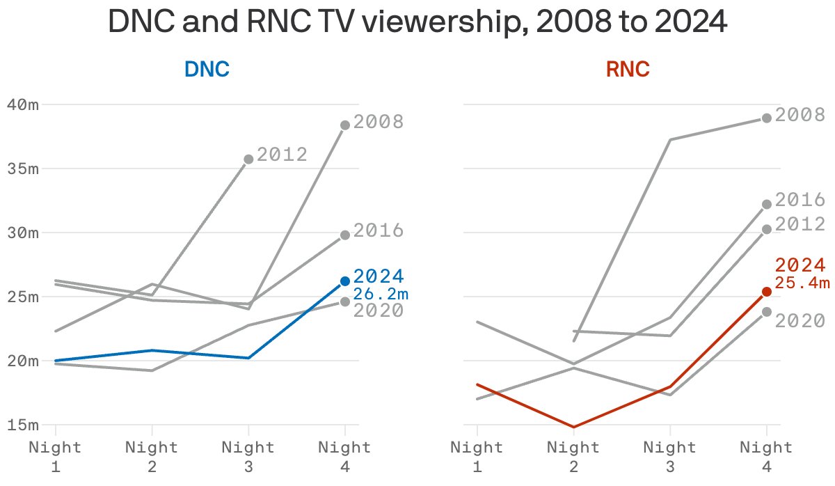 Two line charts showing the TV viewership numbers of each night of the Democrat and Republican national conventions from 2008 to 2024. In all years, the last night is usually the most watched. In 2024, night four of the RNC drew 25.4 million viewers and the DNC drew TKTK million viewers.