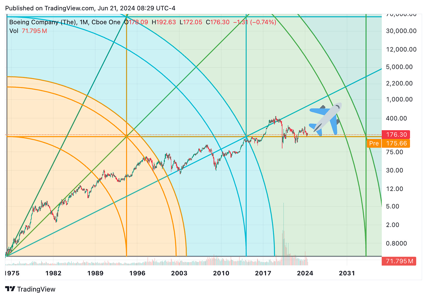 TradingView chart