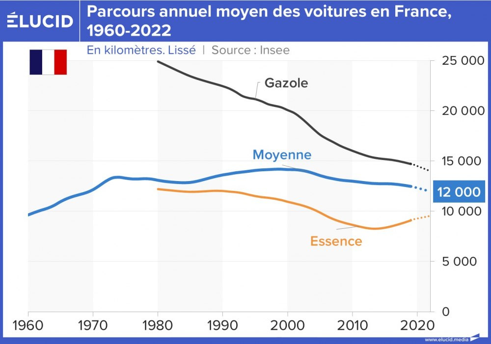 Parcours annuel moyen des voitures en France, 1960-2022