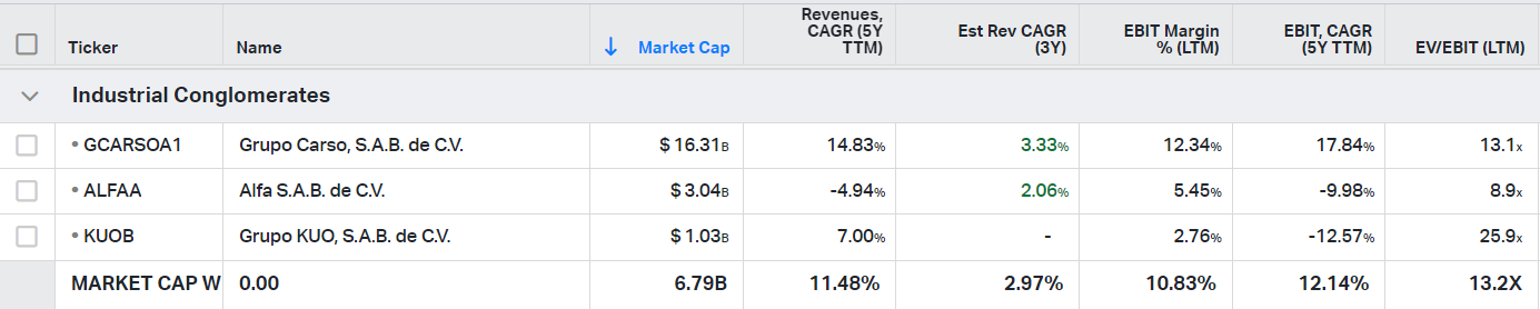 Industrial conglomerate stocks and their financial metrics (revenues, ebit margin, ev/ebit)