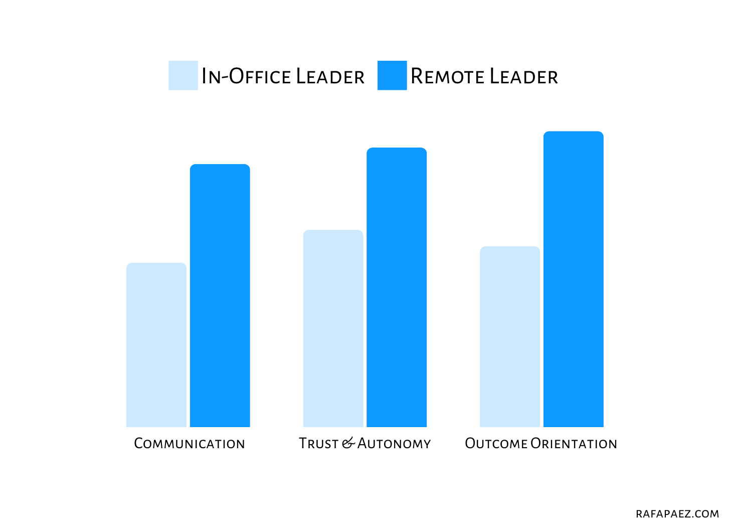 In-Office Leader VS Remote Leader