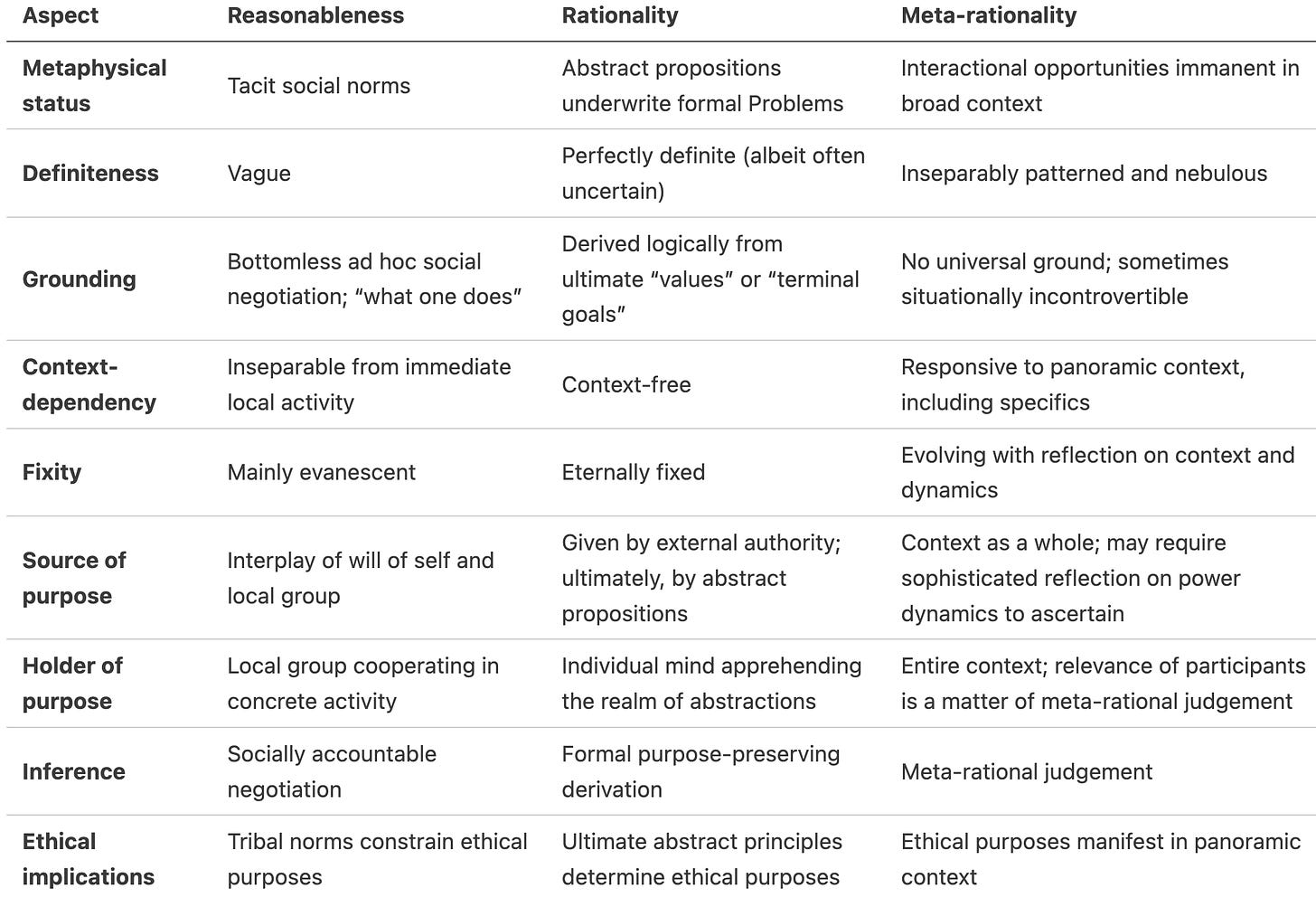 Table of aspects of purposes in reasonableness, rationality, and meta-rationality