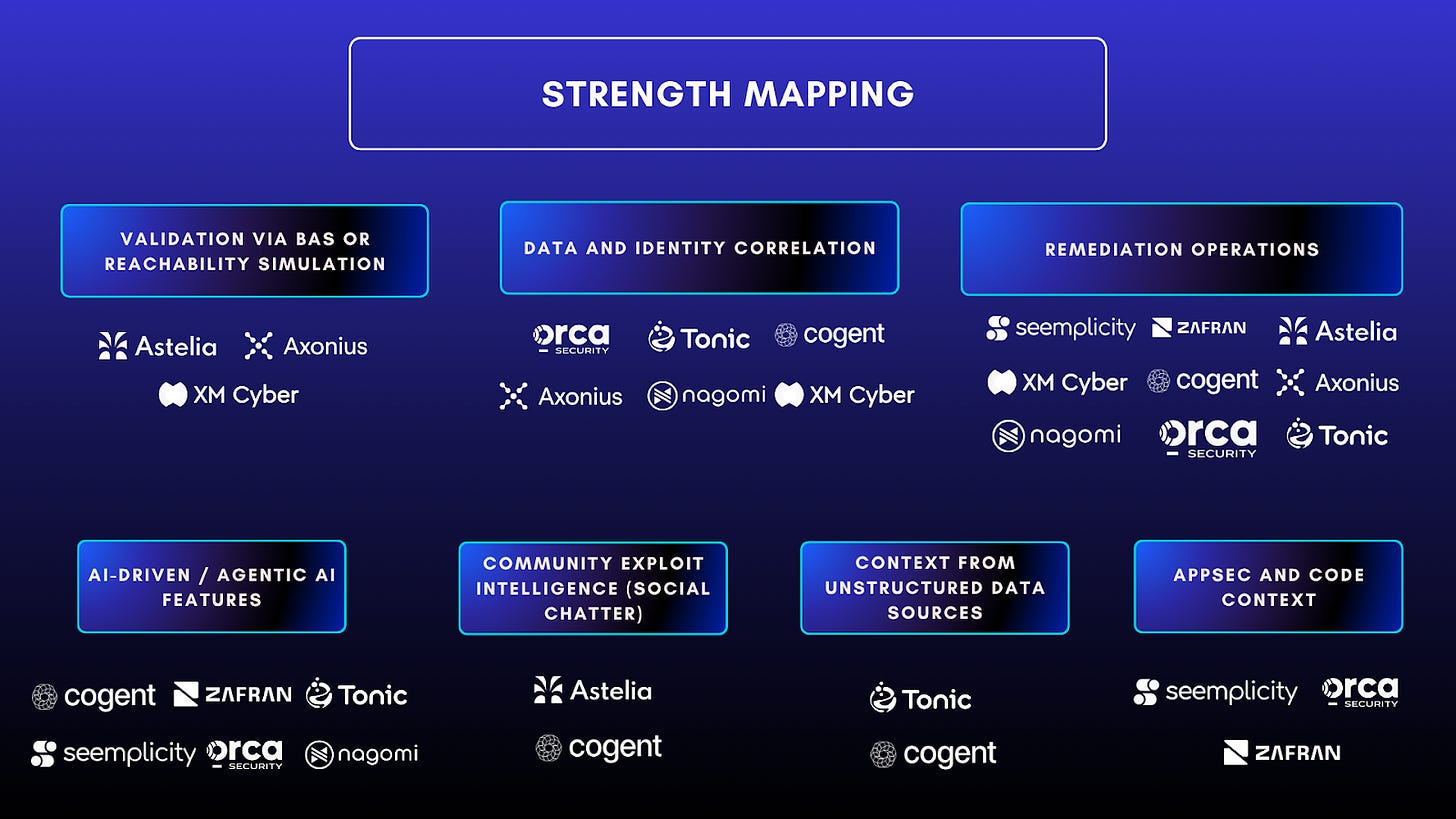 A summary chart of evaluated vendors and their specific strengths in exposure management.