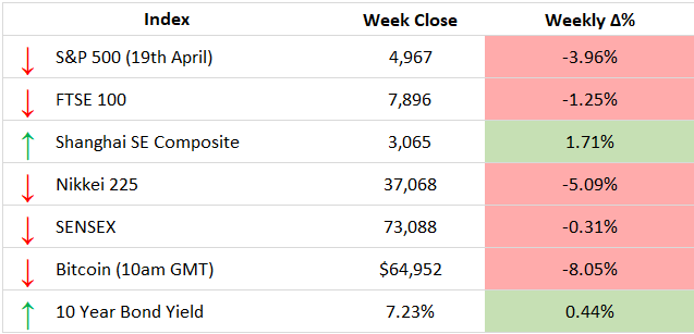 Market Data; Week 16 '24