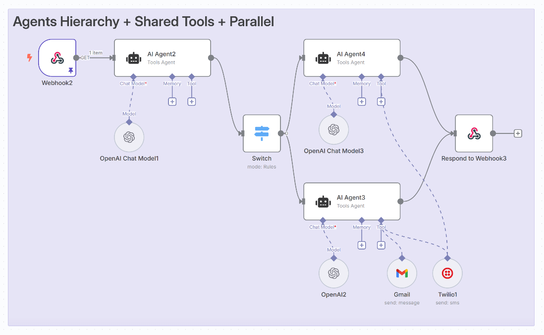 Agents hierarchy with parallel execution and shared tools (Twilio)