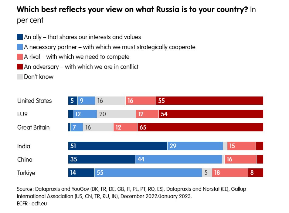 poll Russia ally China India Turkiye