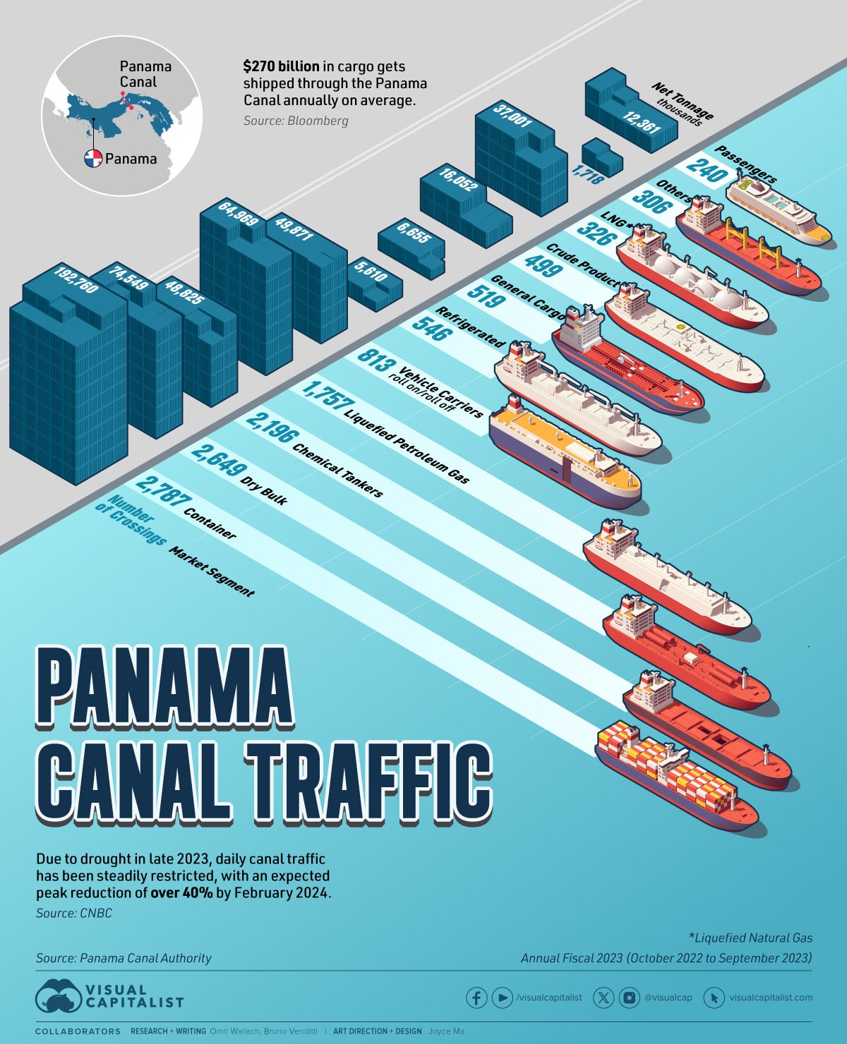 Chart showing Panama Canal Traffic