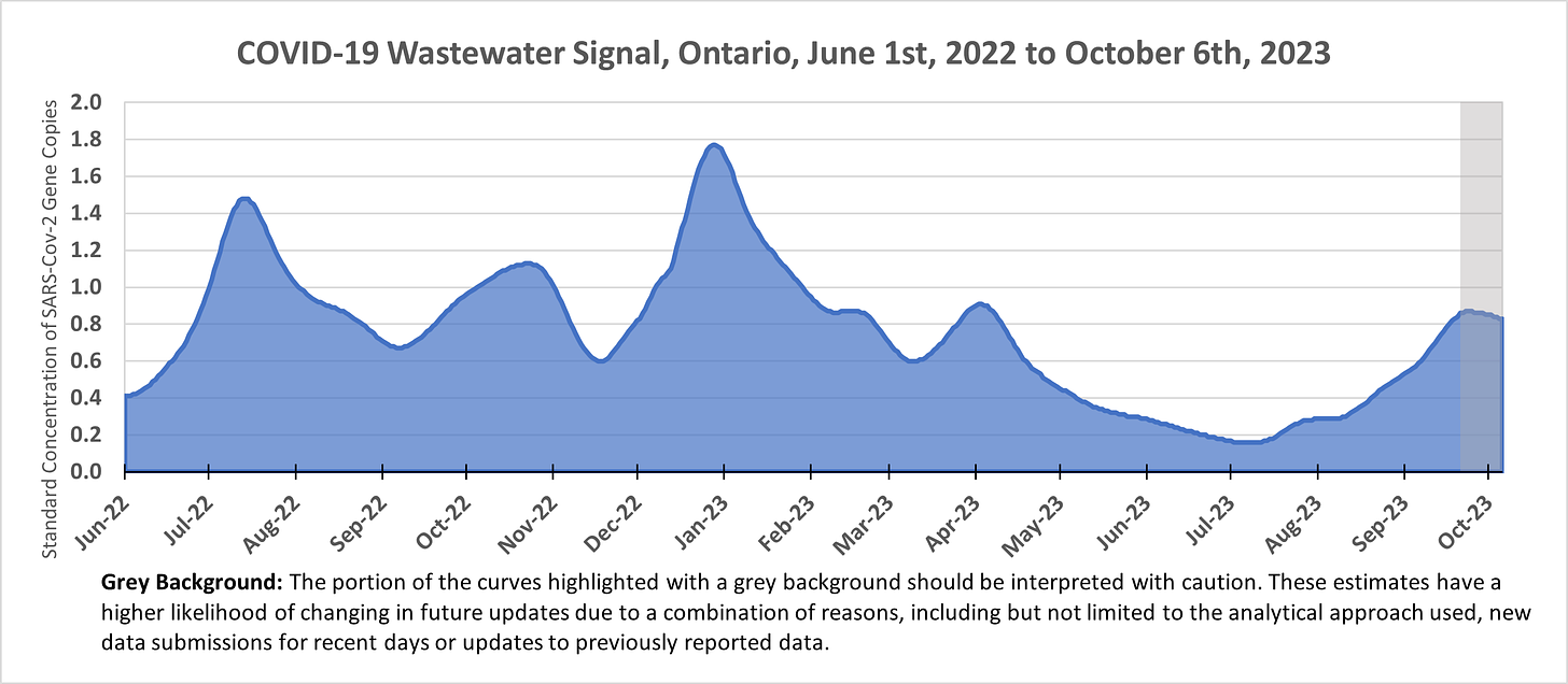 Area chart showing the wastewater signal in Ontario from June 1st, 2022 to October 6th, 2023. The figure starts around 0.4, peaks at 1.5 in July 2022, 1.2 in October 2022, 1.8 in January 2023, 0.9 in April 2023, and increasing from below 0.2 in July 2023 to 0.8 by late September 2023 and levelling off in early October 2023.