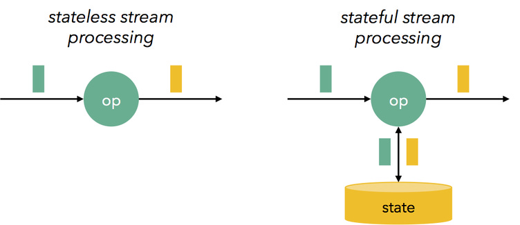 stateful stream processing - stateless vs stateful