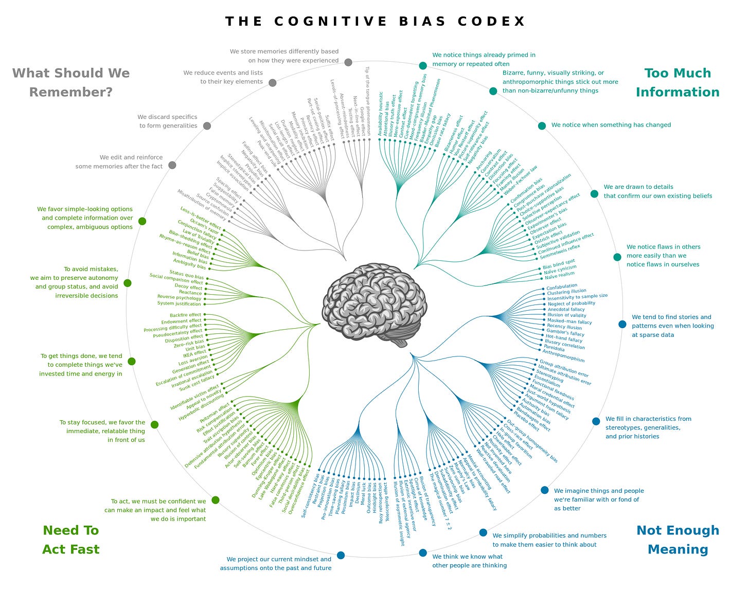 The Cognitive Bias Index