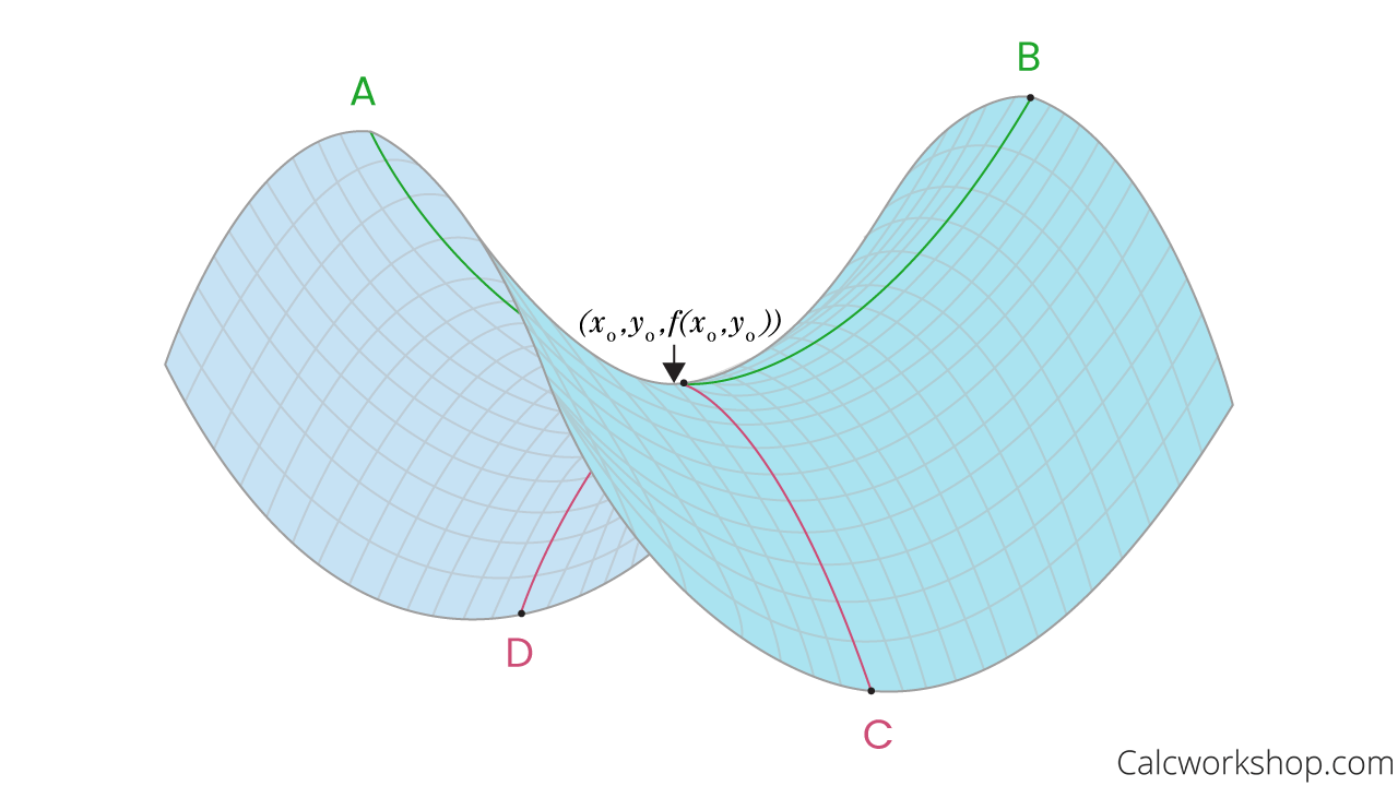 https://calcworkshop.com/wp-content/uploads/saddle-point-graph.png