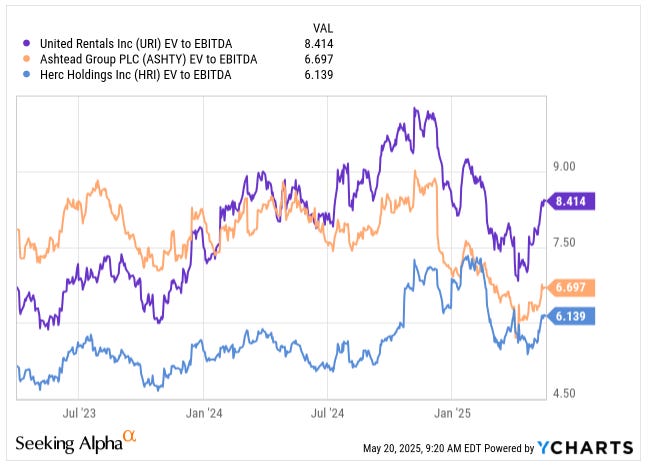 Chart comparing EV/EBITDA multiples for United Rentals (URI), Ashtead Group (ASHTY), and Herc Holdings (HRI) from 2023 to 2025 — used in a deep dive stock valuation analysis from a top investing newsletter.