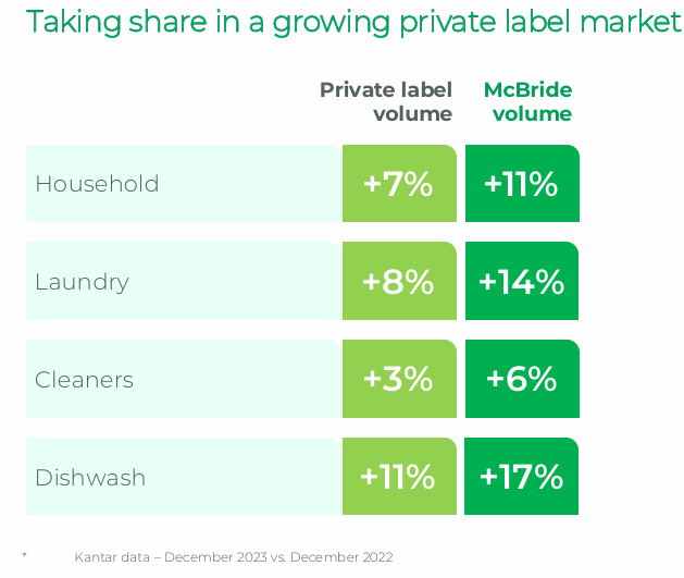 McBride gaining the lions share of sector growth