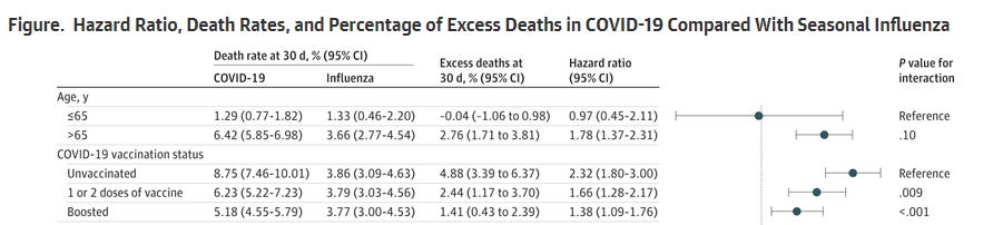 СТИВ КИРШ Исследование VA, опубликованное в JAMA, показывает, что прививки от COVID * и * гриппа не снижают риск госпитализации Https%3A%2F%2Fsubstack-post-media.s3.amazonaws.com%2Fpublic%2Fimages%2Fd2f9cc96-0ea6-47e2-b713-071b6a409702_901x202