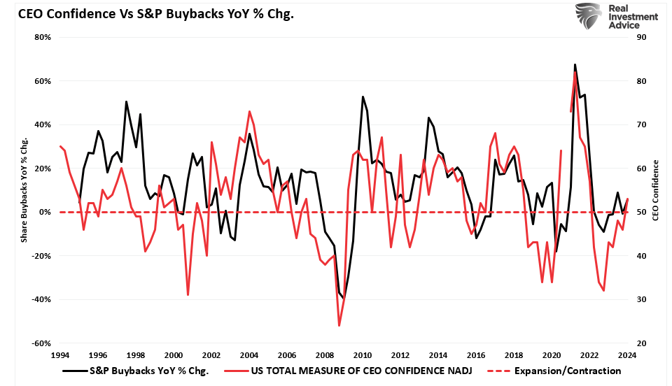 CEO Confidence vs SP500 buybacks