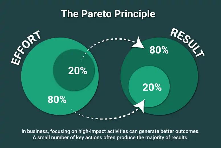 Pareto Principle in Business - Definition, Examples, & More