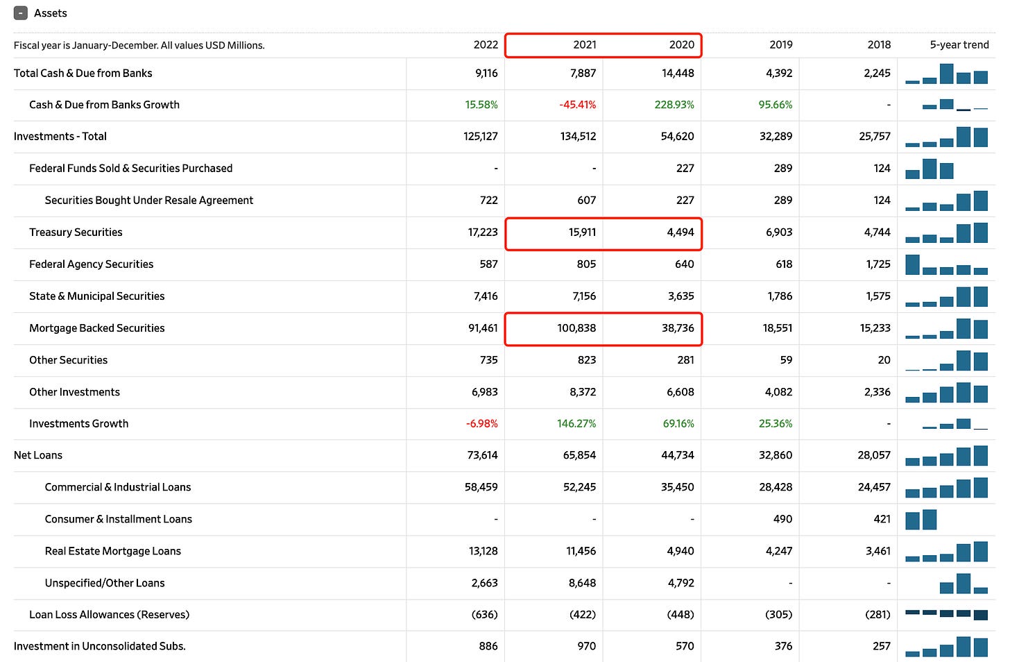 来源：https://www.wsj.com/market-data/quotes/SIVB/financials/annual/balance-sheet