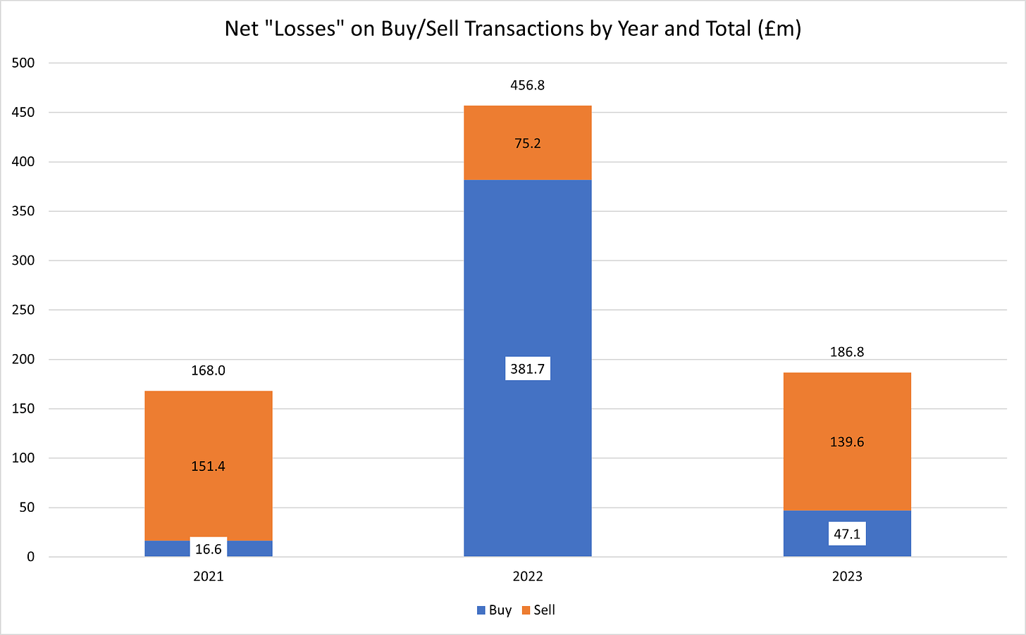 Figure 8 - Net Losses on Buy-Sell Transactions and Total by Year (£m)