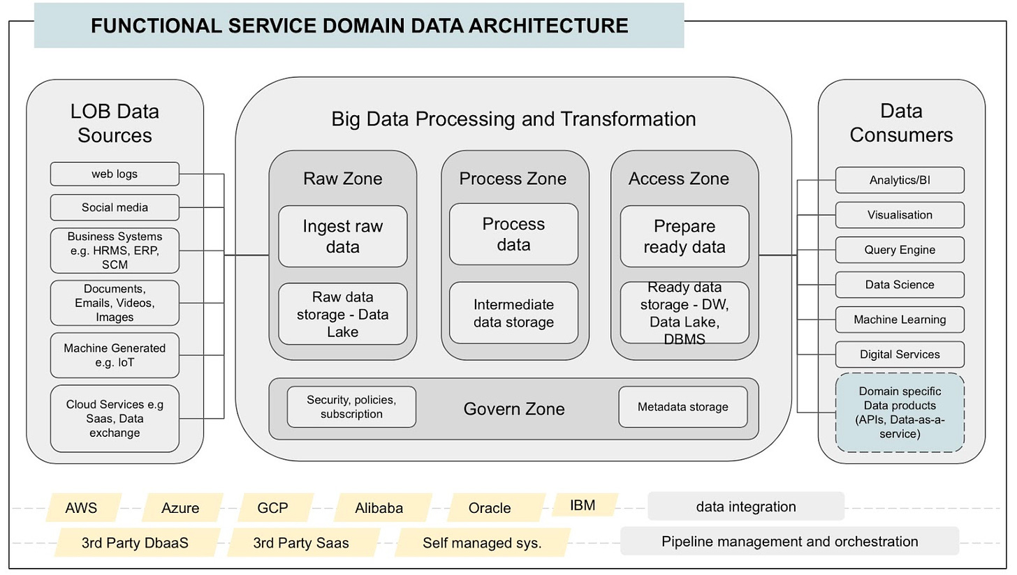 Functional Domain Data architecture