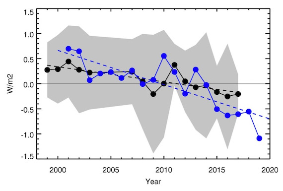 Earthshine annual mean albedo anomalies 1998–2017.