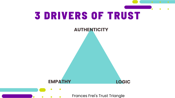 Building Trust in the Workplace: Leveraging Frances Frei's Trust Triangle  to Navigate the Great Resignation in Healthcare | Shiftmed Blog