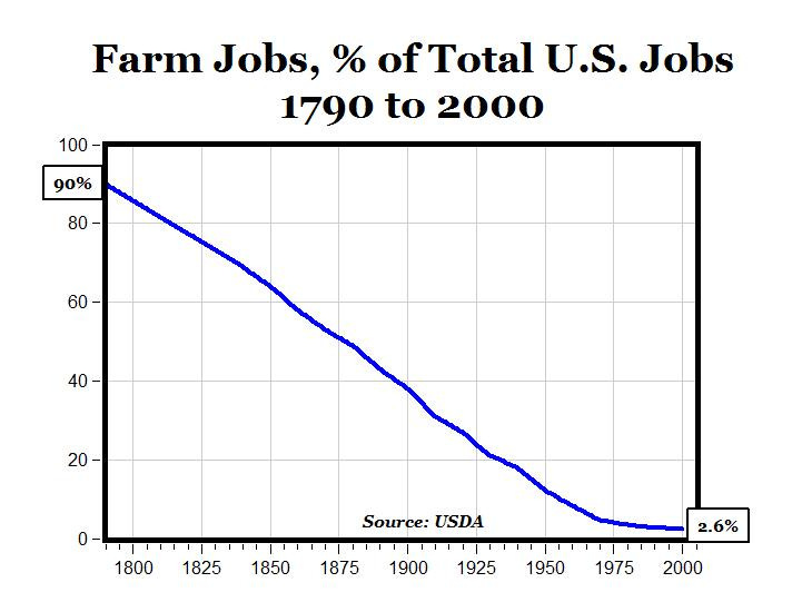 A graph showing the growth of a farm job

Description automatically generated
