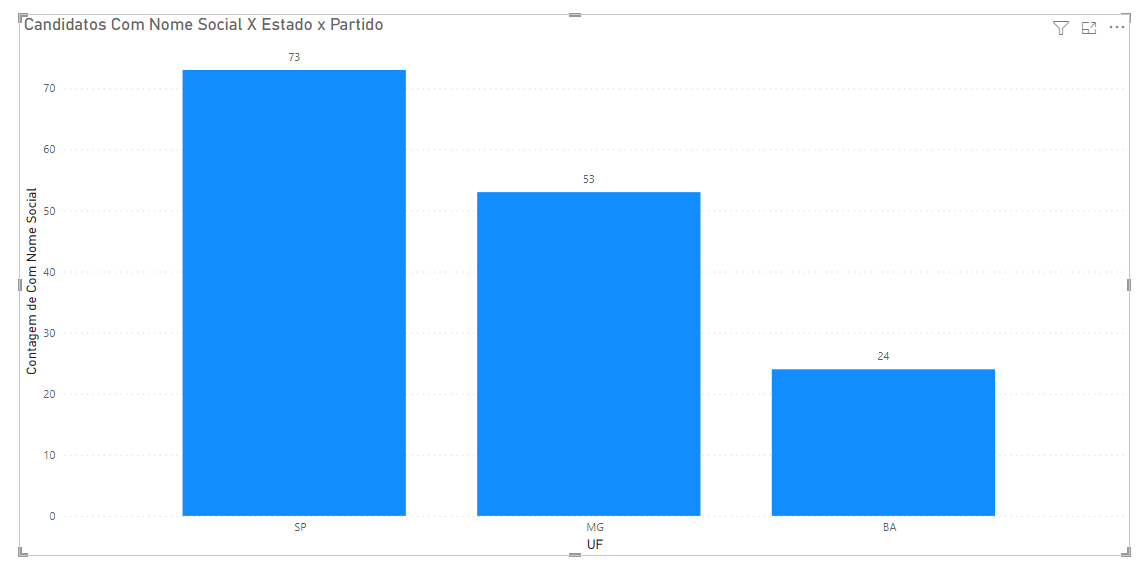 grafico de coluna mostrando quantidade de candidatos com registro de nome social por estado: São Paulo 73 pessoas, Minas Gerais 53 pessoas, Bahia 24 pesssoas.