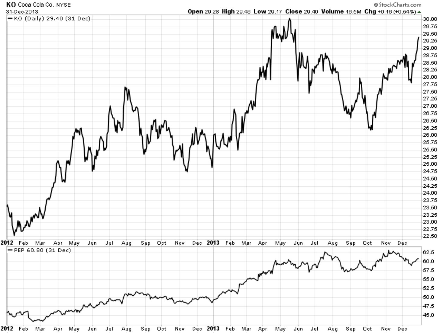 Chart: KO and PEP in 2012 and 2013