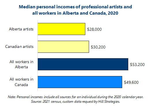 Bar graph of Median personal incomes of professional artists and all workers in Alberta and Canada, 2020. All workers in Canada, $49600. All workers in Alberta, $53200. Canadian artists, $30200. Alberta artists, $28000. Note: Personal incomes include all sources for an individual during the 2020 calendar year. Source: 2021 census, custom data request by Hill Strategies.