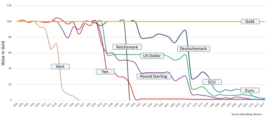 Devaluación de las monedas fíat