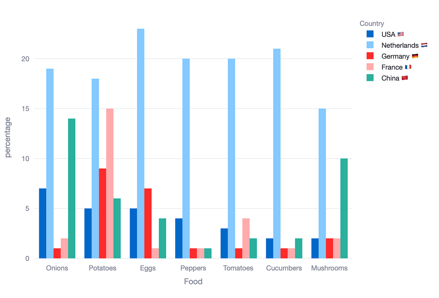 Clustered bar chart with food in the x-axis, percentage in the y-axis and country colour coded. Really difficult to interpret